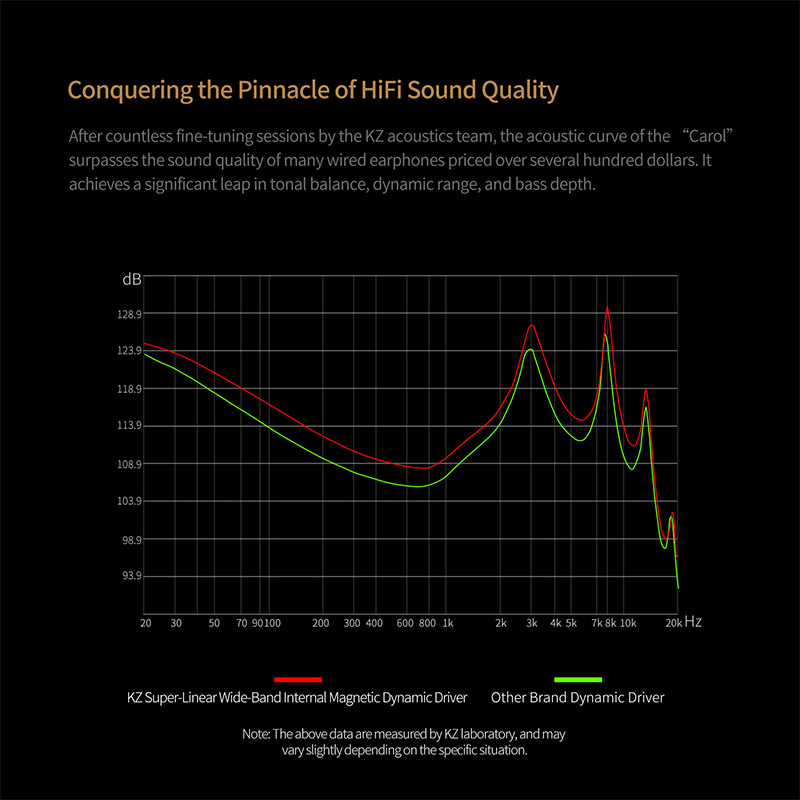 KZ Carol ANC True Wireless TWS - đánh giá và giá Earbuds Anc Wireless